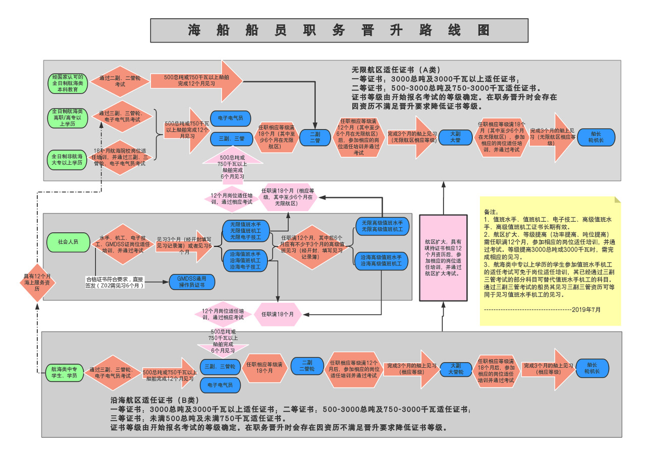 海船船员职务晋升路线图.jpg